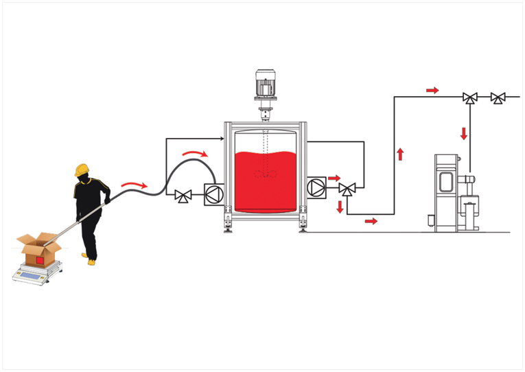 FAST TRACK refilling, dispensing, dissolving and transferring system for big amount of dyes